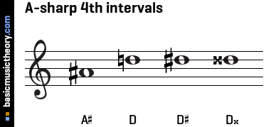 A-sharp 4th intervals
