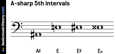 A-sharp 5th intervals