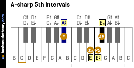 A-sharp 5th intervals