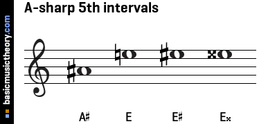 A-sharp 5th intervals
