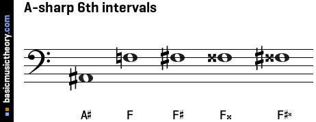 A-sharp 6th intervals