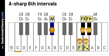 A-sharp 6th intervals