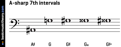 A-sharp 7th intervals