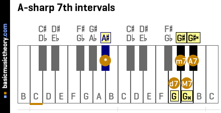 A-sharp 7th intervals