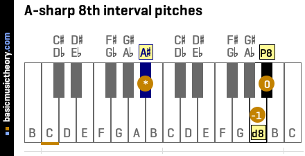 A-sharp 8th interval pitches