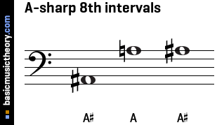A-sharp 8th intervals