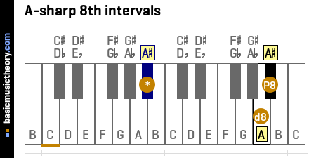 A-sharp 8th intervals