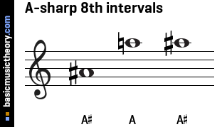 A-sharp 8th intervals