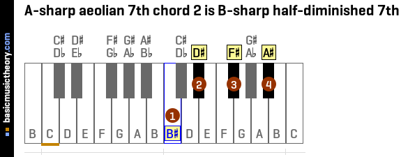 A-sharp aeolian 7th chord 2 is B-sharp half-diminished 7th
