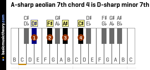 A-sharp aeolian 7th chord 4 is D-sharp minor 7th