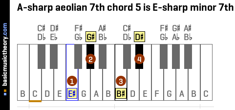 A-sharp aeolian 7th chord 5 is E-sharp minor 7th
