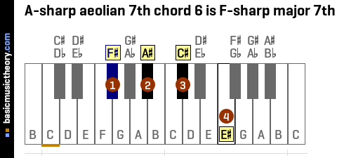 A-sharp aeolian 7th chord 6 is F-sharp major 7th