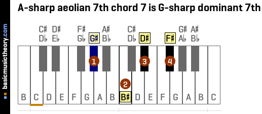 A-sharp aeolian 7th chord 7 is G-sharp dominant 7th