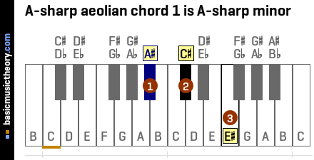 A-sharp aeolian chord 1 is A-sharp minor