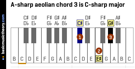 A-sharp aeolian chord 3 is C-sharp major