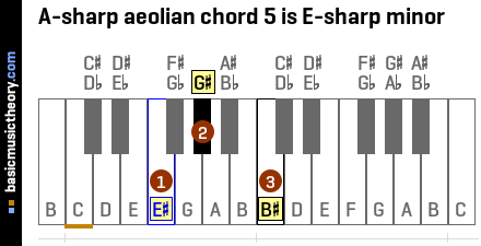 A-sharp aeolian chord 5 is E-sharp minor