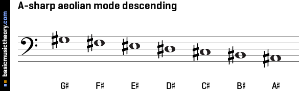 A-sharp aeolian mode descending