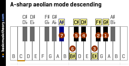 A-sharp aeolian mode descending