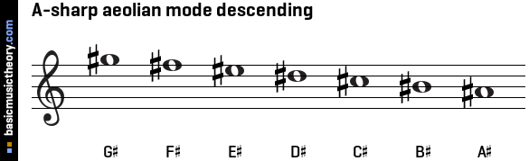 A-sharp aeolian mode descending