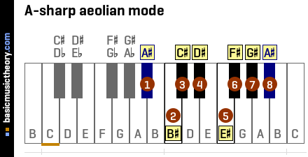 A-sharp aeolian mode