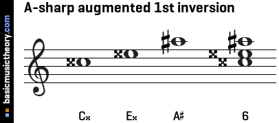 A-sharp augmented 1st inversion