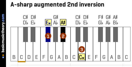 A-sharp augmented 2nd inversion