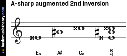 A-sharp augmented 2nd inversion