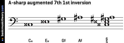 A-sharp augmented 7th 1st inversion