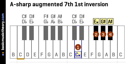 A-sharp augmented 7th 1st inversion