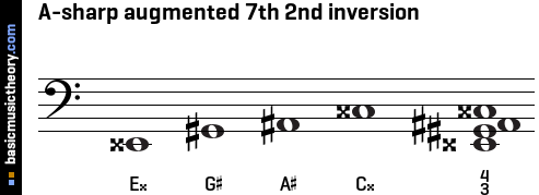 A-sharp augmented 7th 2nd inversion