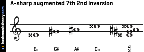 A-sharp augmented 7th 2nd inversion