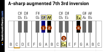 A-sharp augmented 7th 3rd inversion