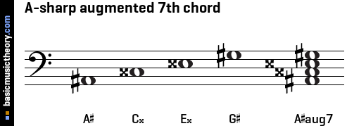 A-sharp augmented 7th chord