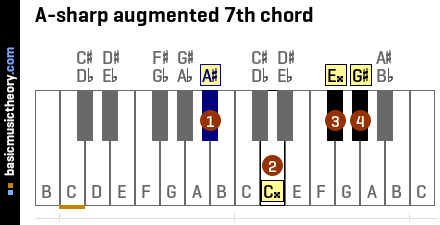 A-sharp augmented 7th chord