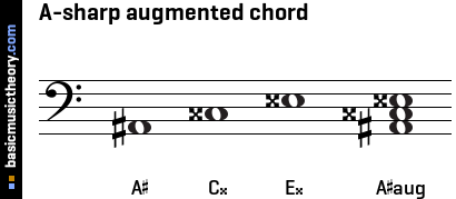 A-sharp augmented chord