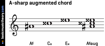 A-sharp augmented chord
