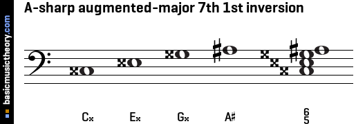 A-sharp augmented-major 7th 1st inversion