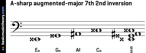 A-sharp augmented-major 7th 2nd inversion