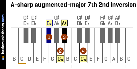 A-sharp augmented-major 7th 2nd inversion