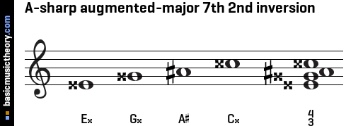 A-sharp augmented-major 7th 2nd inversion