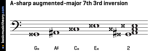 A-sharp augmented-major 7th 3rd inversion