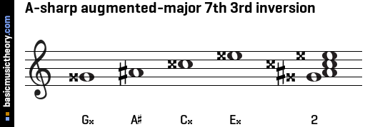 A-sharp augmented-major 7th 3rd inversion