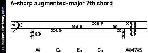 A-sharp augmented-major 7th chord