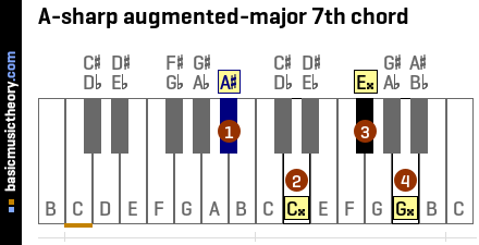 A-sharp augmented-major 7th chord