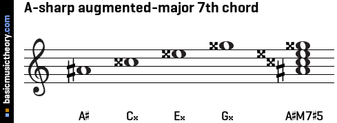 A-sharp augmented-major 7th chord