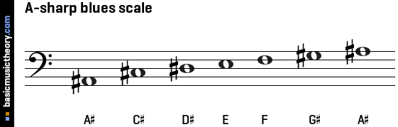 A-sharp blues scale