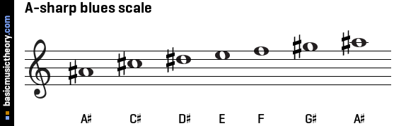 A-sharp blues scale