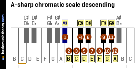 A-sharp chromatic scale descending