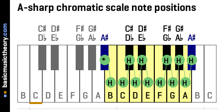 A-sharp chromatic scale note positions