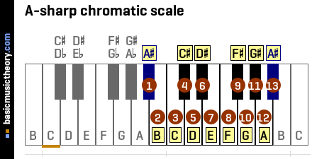 A-sharp chromatic scale